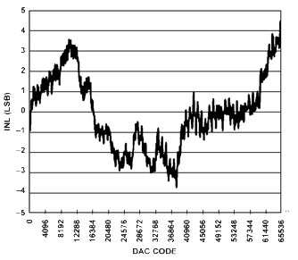 INL for 0 V to 5 V output range INL for 0 V to 5 V output range